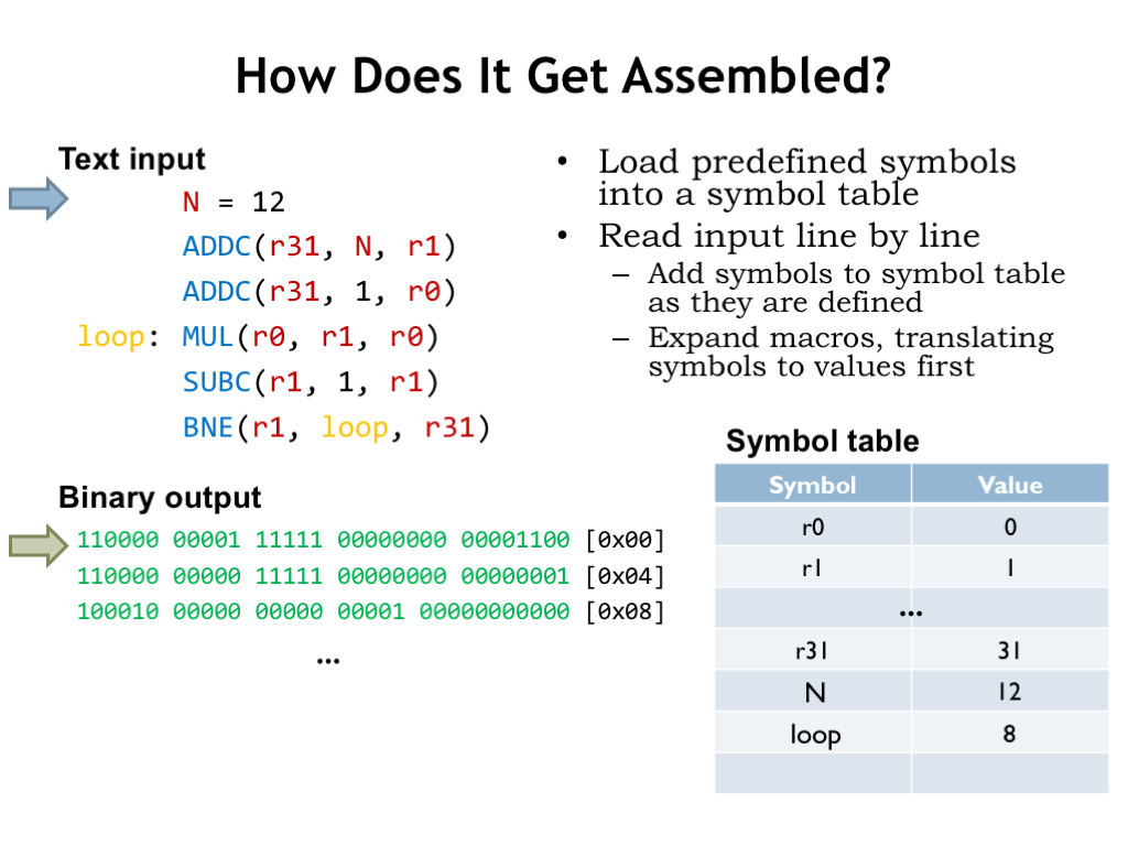 Defining a symbol in assembly language meaning